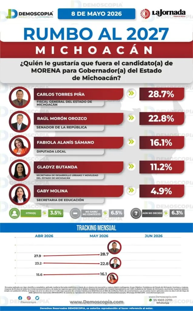 Carlos Torres Piña lidera con Morena en Michoacán; el partido mantiene ventaja electoral rumbo a 2027