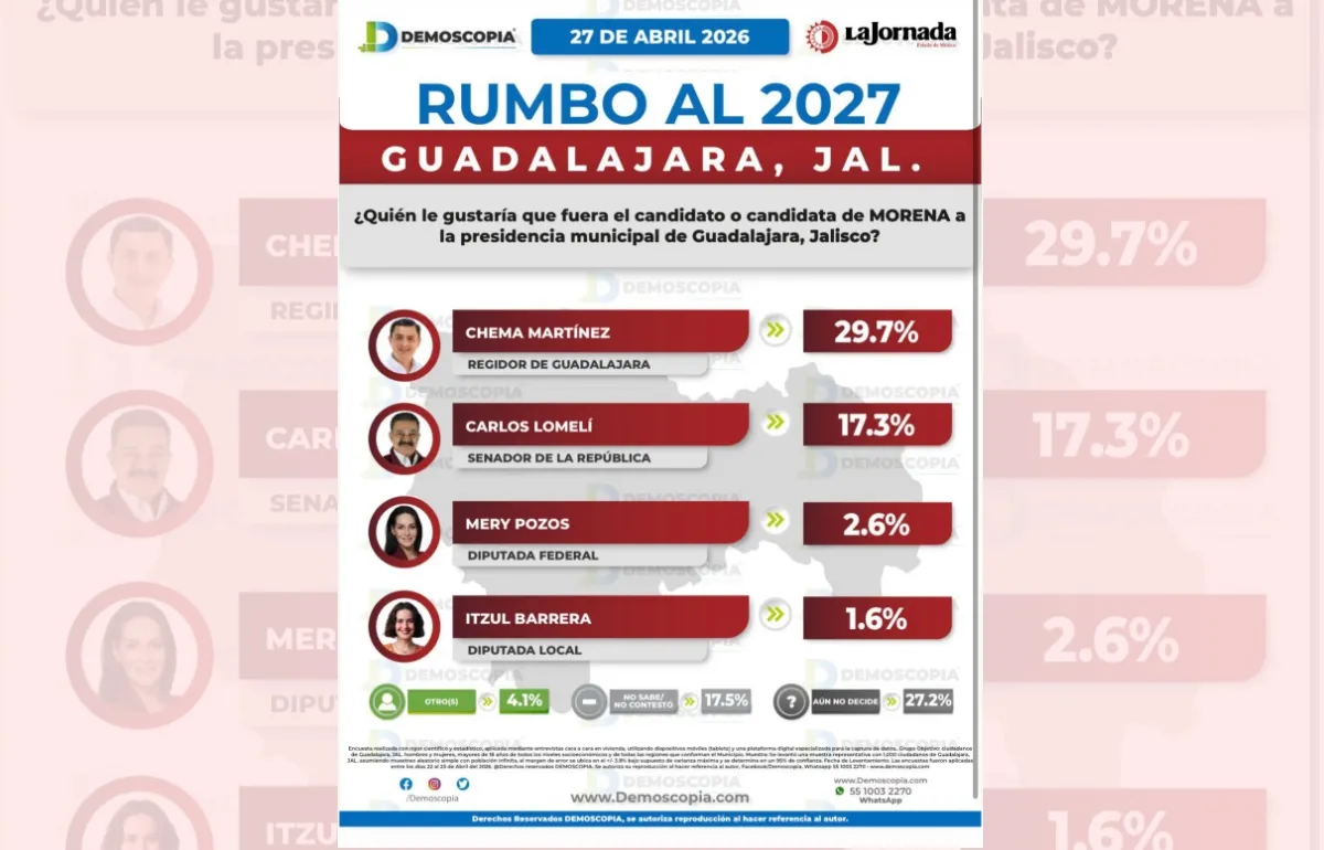 Gráfica de intención de voto en Guadalajara 2027 entre MC y Morena.