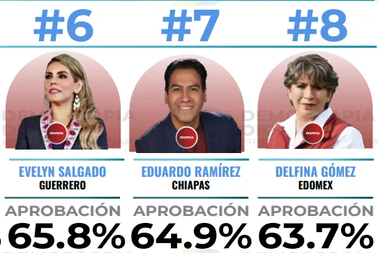 Ranking de gobernadores de enero 2025: Demoscopia Digital