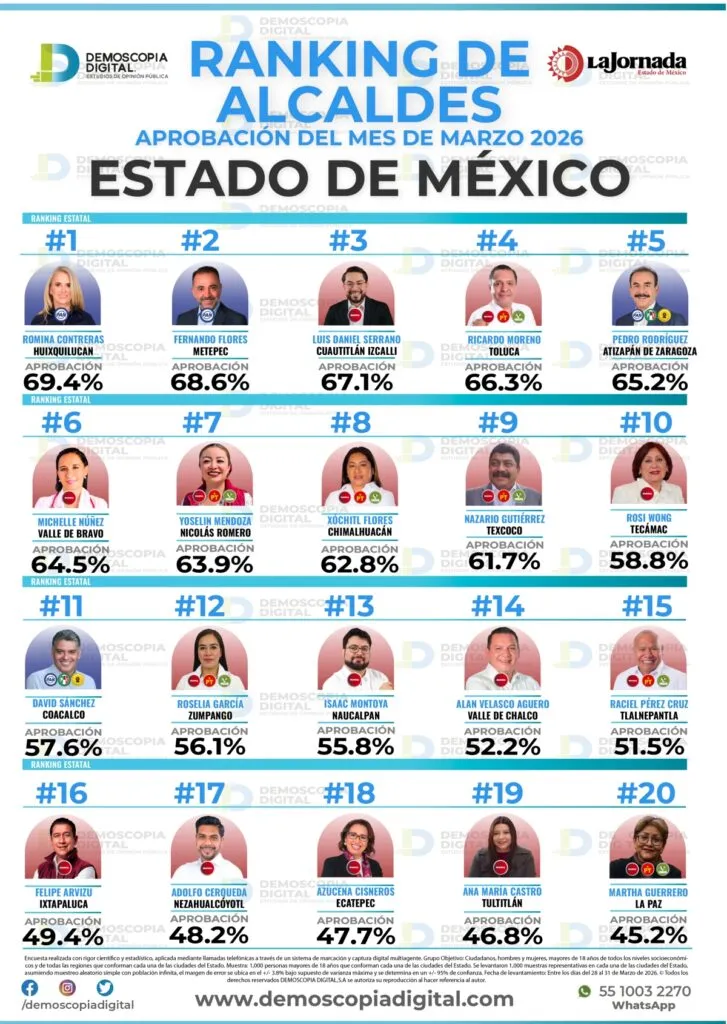 Pedro Rodríguez tiene 65.2% de aprobación y se mantiene entre los alcaldes mejor evaluados del Edomex