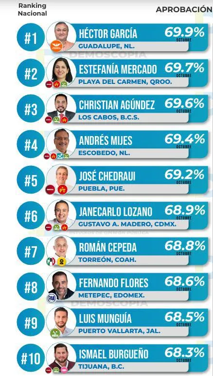Ranking de aprobación de alcaldes en octubre 2024