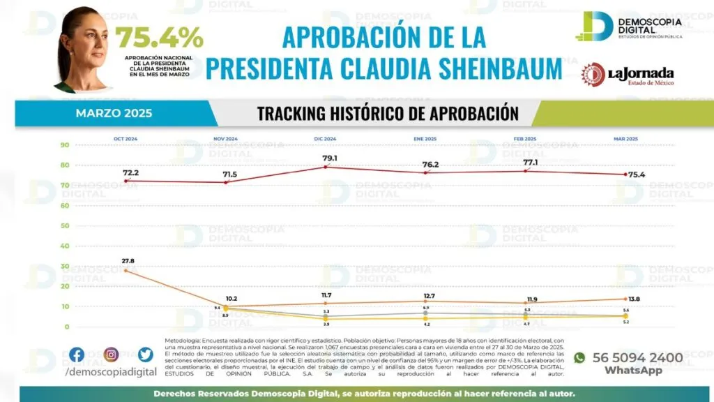 Sheinbaum termina marzo con 75.4% de aprobación: Demoscopia Digital