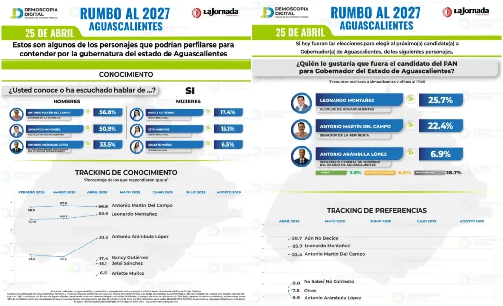 PAN afianza su liderazgo rumbo a 2027 en Aguascalientes