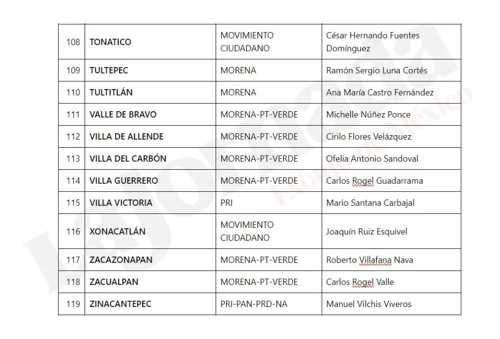 Elecciones Edomex: Lista de ganadores virtuales a presidencias municipales