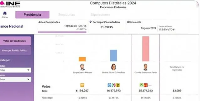 “Gracias, gracias, gracias de corazón”: Sheinbaum logra el 59.7% de la votación y envía mensaje