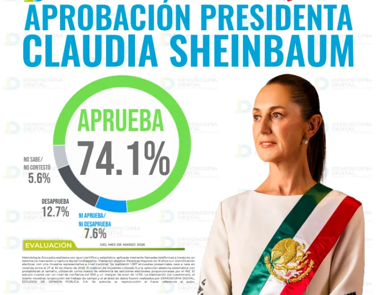 Claudia Sheinbaum mantiene apoyo nacional con aprobación de 74.1%