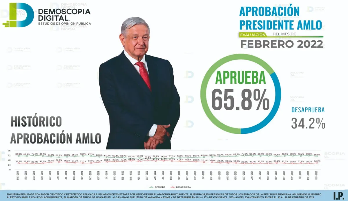 AMLO con 65.8% de aprobación: Demoscopia digital