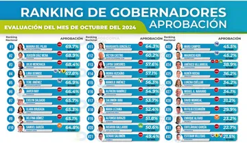 Ranking de aprobación de gobernadores octubre 2024: Demoscopia Digital