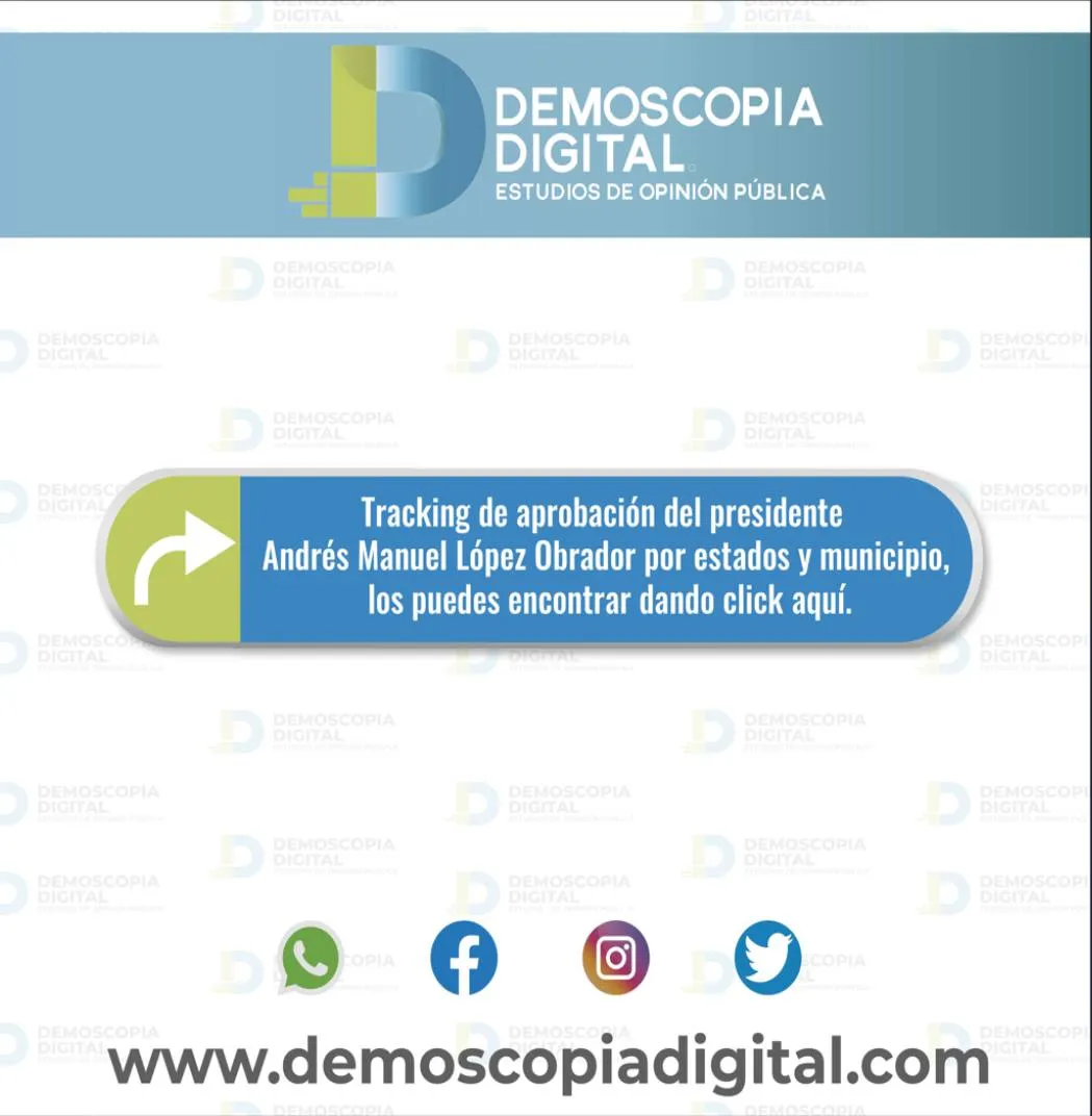 AMLO con 72.1% de aprobación: Demoscopia Digital