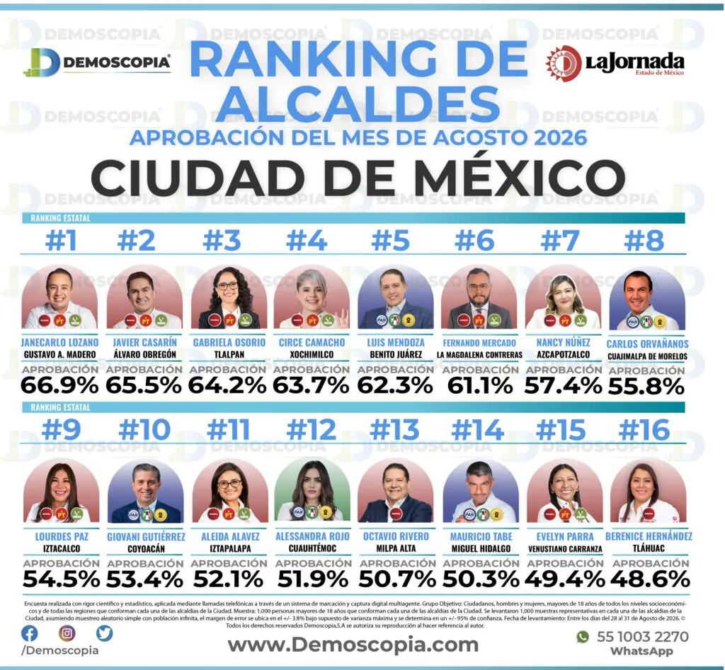 Nancy Núñez logra 57.4% de aprobación en Azcapotzalco, CDMX