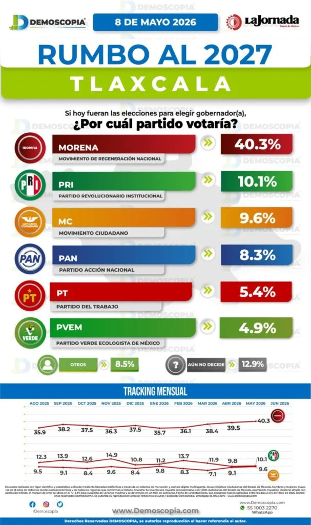 Alfonso Sánchez gana terreno en Tlaxcala; Morena conserva delantera rumbo a 2027