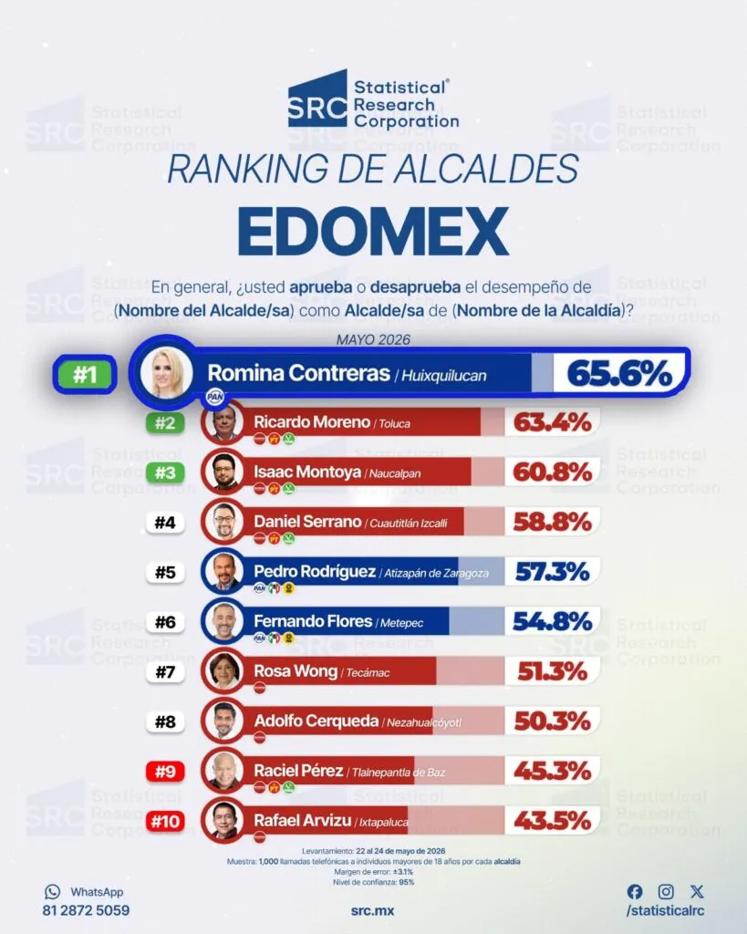 Se mantiene Romina Contreras como la alcaldesa mejor calificada del país y del Edomex