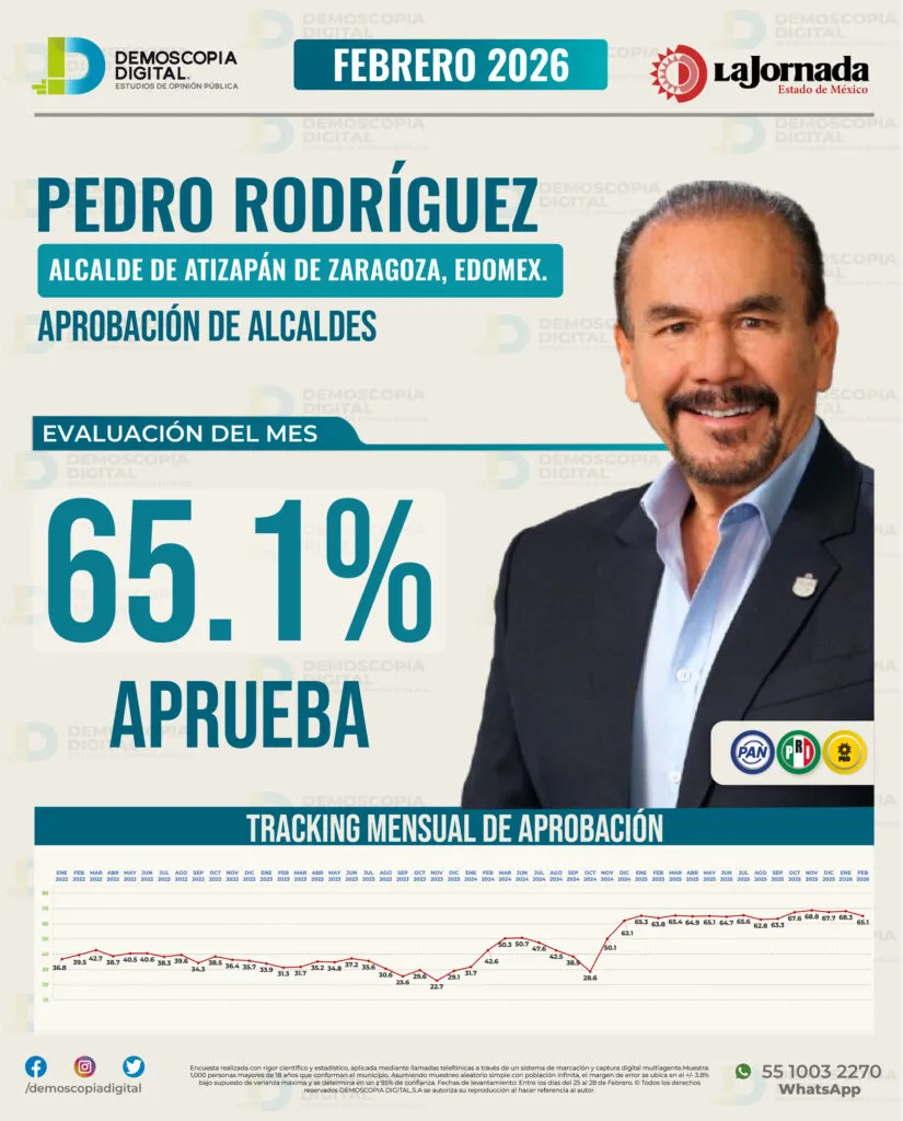 Pedro Rodríguez registra 65.1% de aprobación en Atizapán de Zaragoza: encuesta de febrero