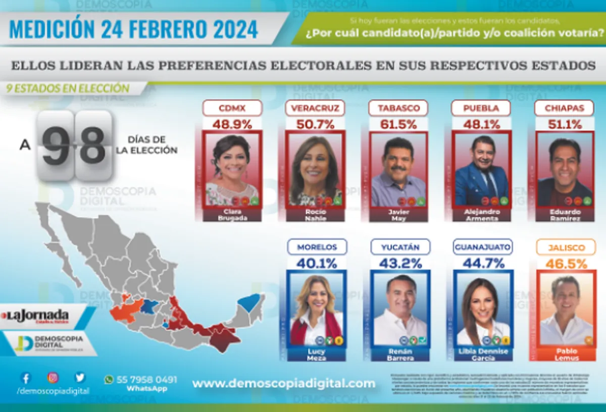 Escenario competido por nueve gubernaturas 