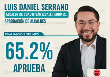 Luis Daniel Serrano repunta a 65.2% de aprobación en Cuautitlán Izcalli y se instala en el top 4 del ranking del Edomex
