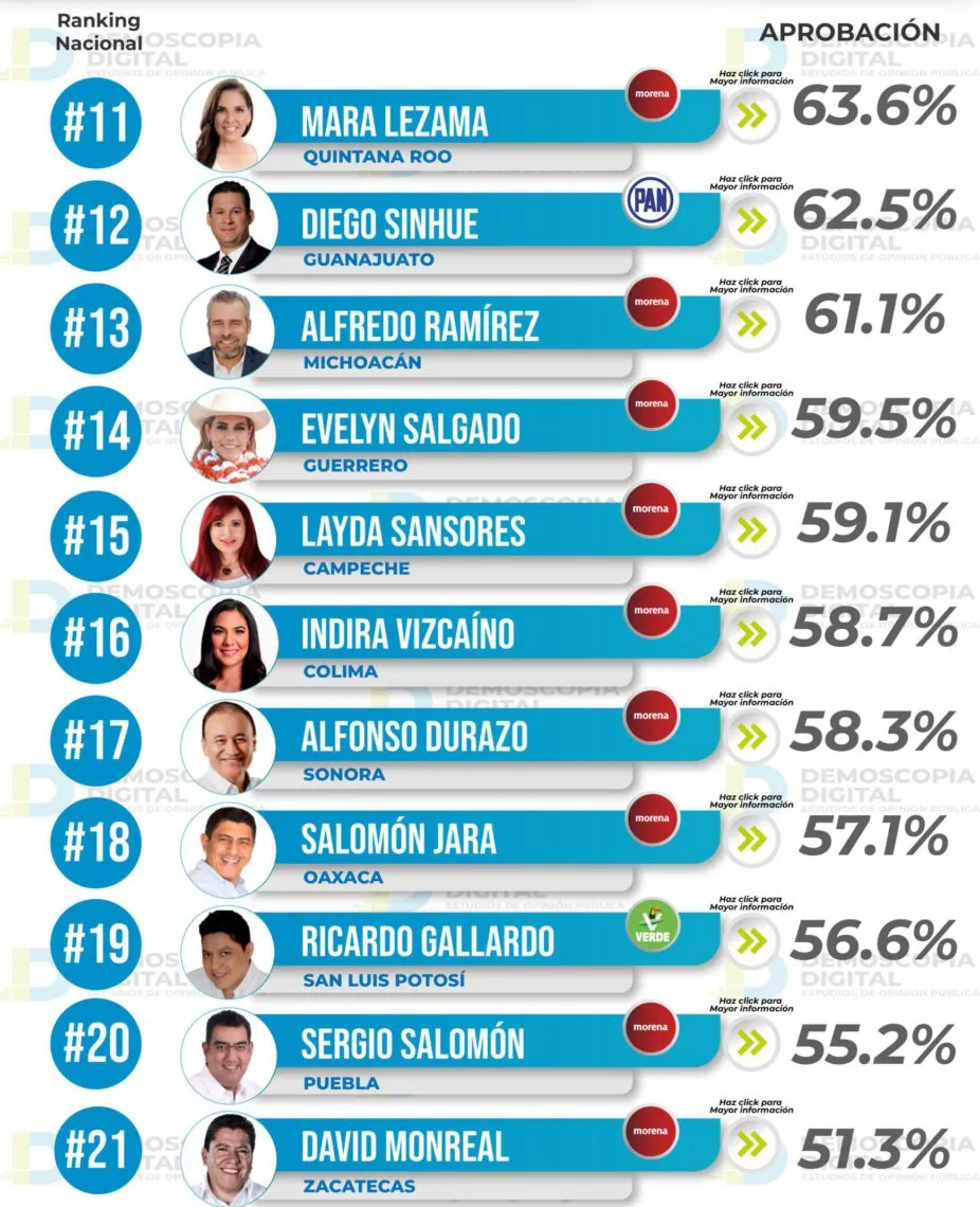 Ranking de aprobación de gobernadores enero 2024: Demoscopia Digital
