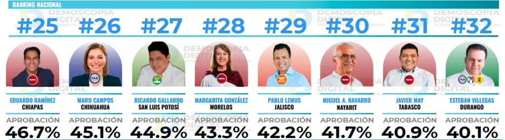 Ranking de aprobación de gobernadores en el mes de febrero 2026
