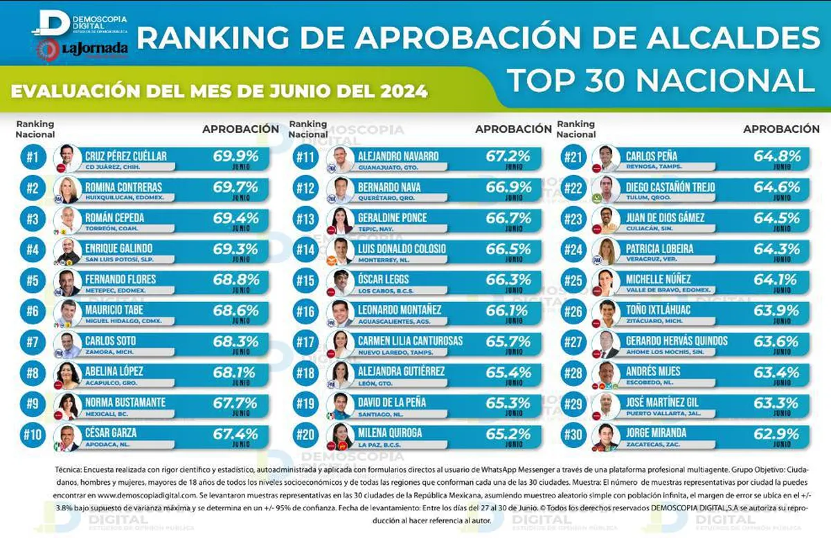 Ranking de aprobación de alcaldes junio 2024: Demoscopia Digital
