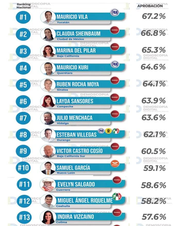Ranking de aprobación en gobernadores, septiembre 2022: Demoscopia