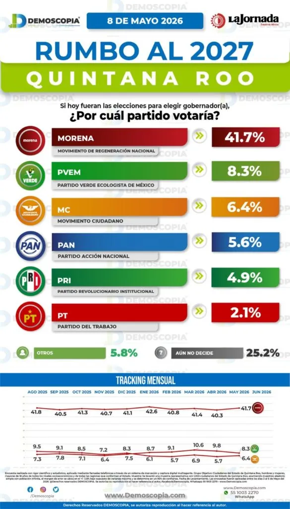 Gino Segura abre ventaja en Morena para la gubernatura de Quintana Roo en 2027