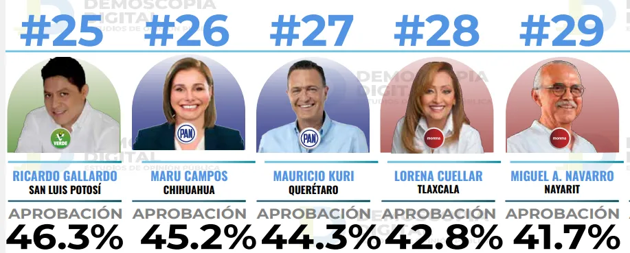 Ranking de gobernadores de enero 2025: Demoscopia Digital