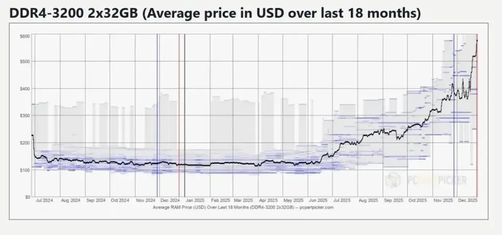 Crisis de memoria RAM 2025: La IA dispara los precios y devuelve los 8 GB a las nuevas laptops