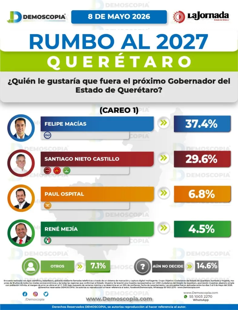 PAN se perfila rumbo a la gubernatura de Querétaro en 2027; Felifer Macías encabeza preferencias
