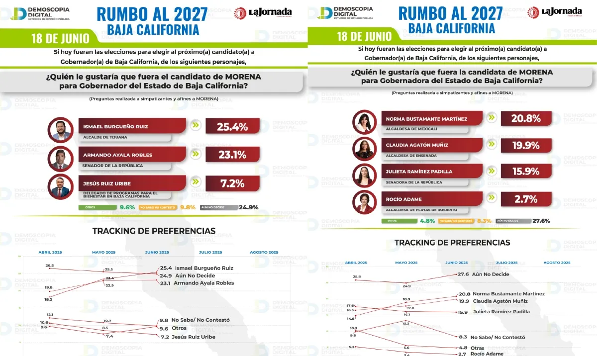Baja California Rumbo al 2027: Morena domina el escenario en Baja California, Ismael Burgueño, Norma Bustamante y Claudia Agatón, entre los nombres fuertes