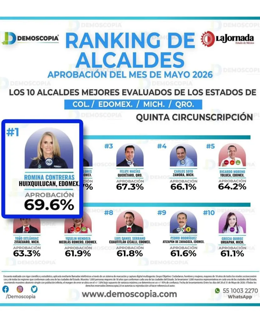 Se mantiene Romina Contreras como la alcaldesa mejor calificada del país y del Edomex