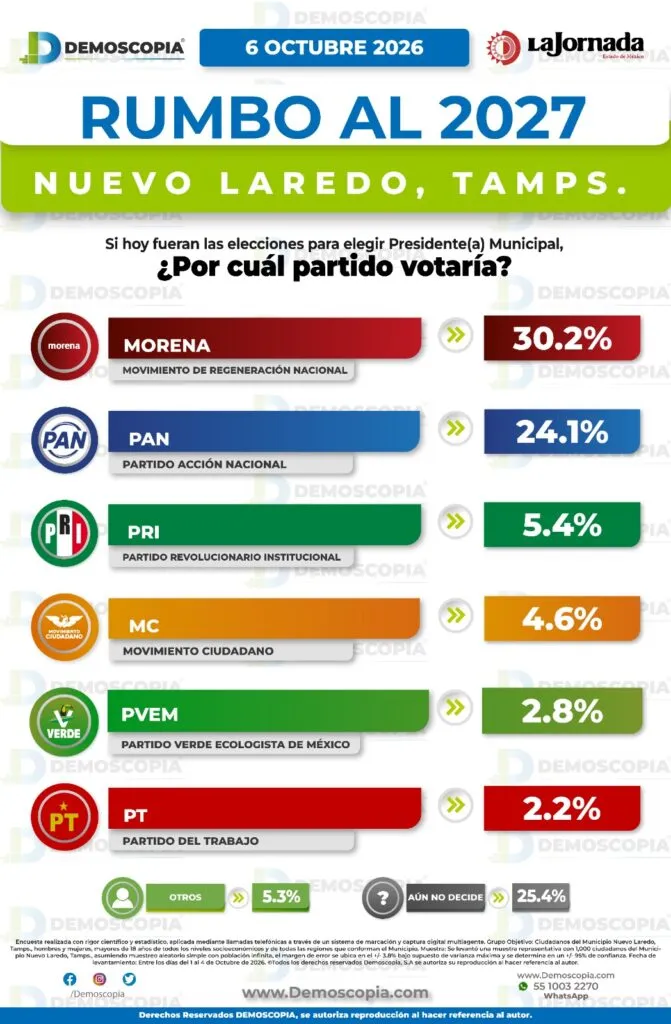 Nuevo Laredo rumbo al 2027: Morena ganaría la alcaldía; Ninfa Cantú y Pedro Lozano toman la delantera