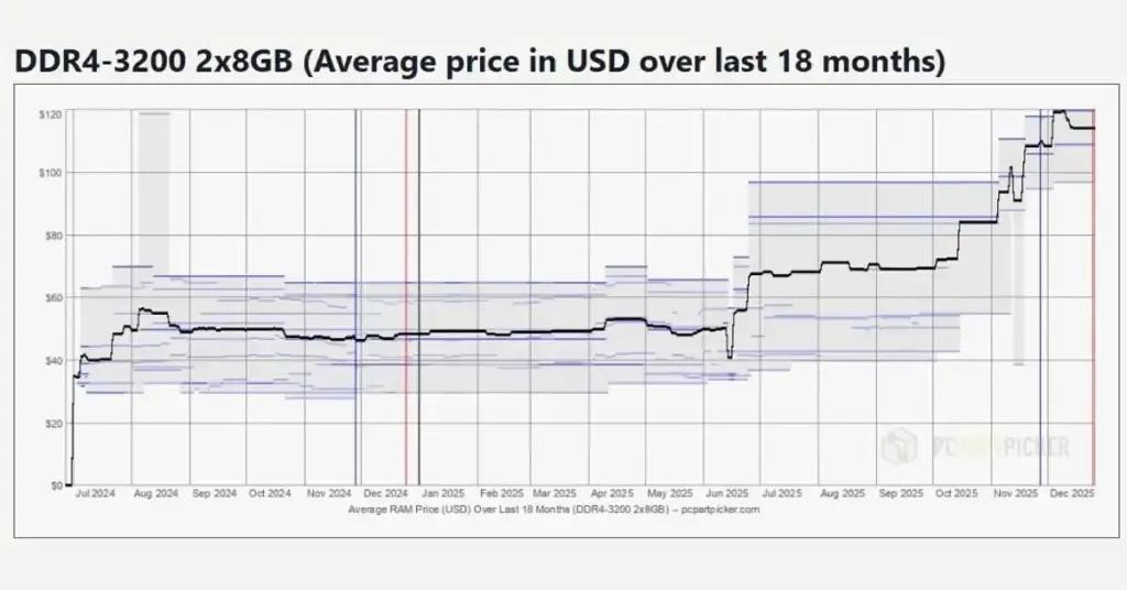 Crisis de memoria RAM 2025: La IA dispara los precios y devuelve los 8 GB a las nuevas laptops
