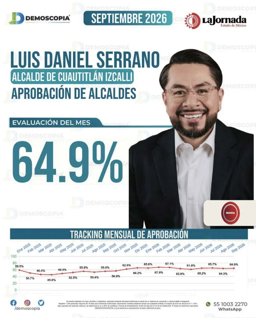 Luis Daniel Serrano alcanza 64.9% de aprobación en Cuautitlán Izcalli