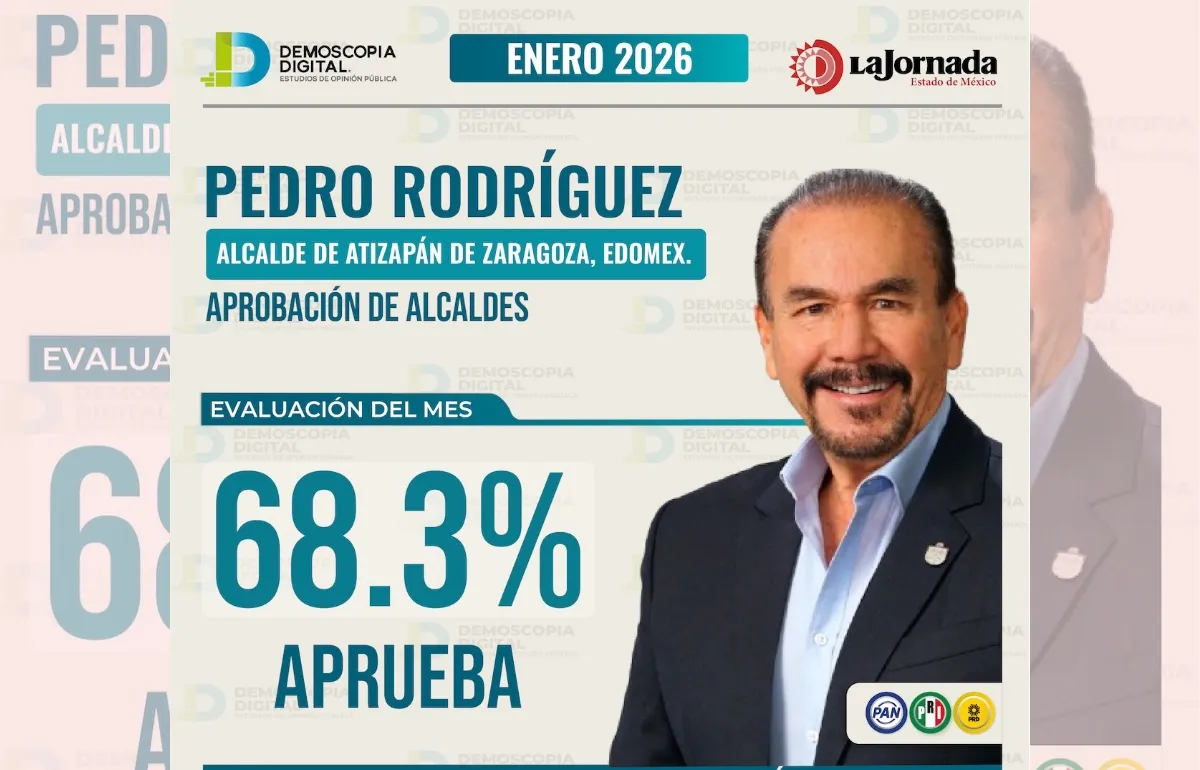 Pedro Rodríguez obtiene 68.3% de aprobación en enero; figura entre los mejores alcaldes del país y Edomex