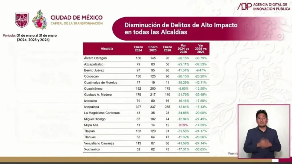 Azcapotzalco registra 32 % menos delitos de alto impacto