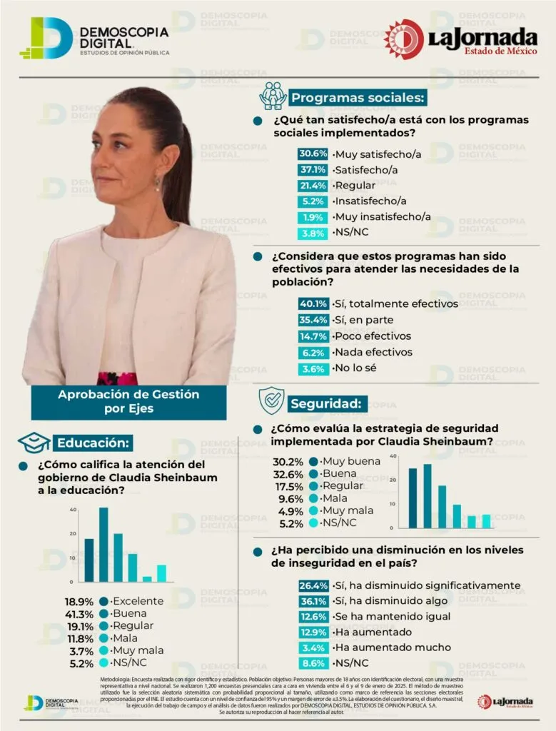 Claudia Sheinbaum Pardo convence y crece a cien días de gobierno