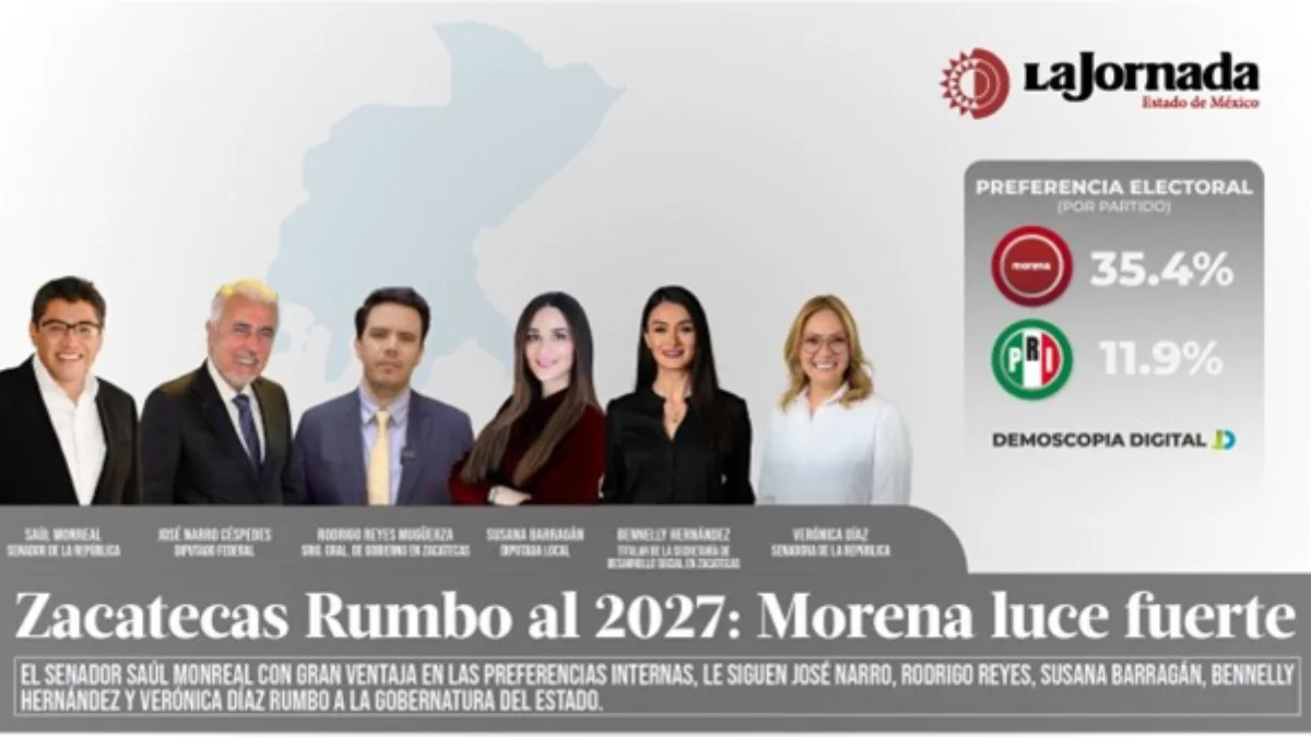 Zacatecas rumbo al 2027: Morena luce fuerte