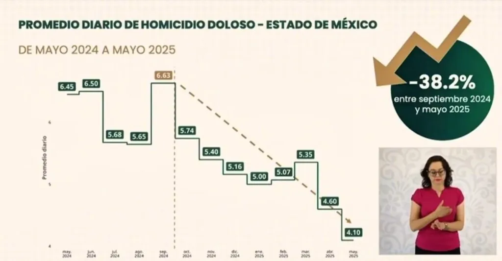 Edomex presenta una tendencia a la baja en homicidios dolosos