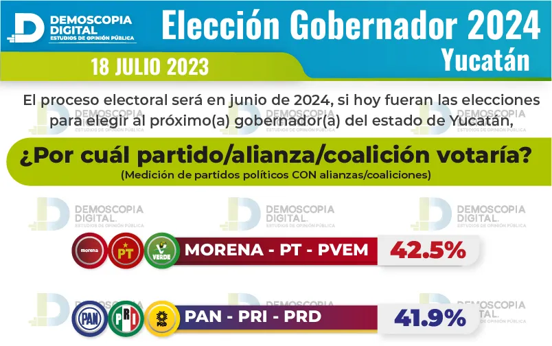 Hombres lideran preferencias en 6 entidades