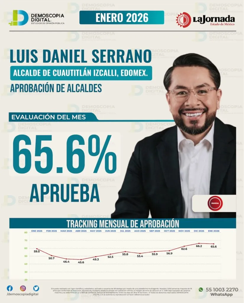 Luis Daniel Serrano aparece entre los alcaldes con mayor respaldo ciudadano en enero
