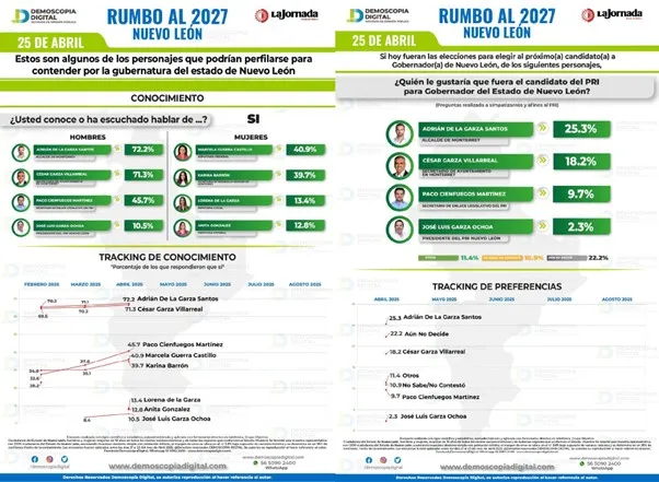 Empate técnico en Nuevo León entre las probables alianzas/coaliciones PAN-PRI y MORENA-PT-PVEM de cara a los comicios de 2027