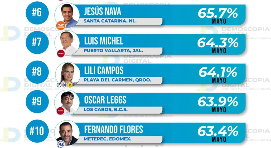 Ranking de aprobación de alcaldes mayo 2023: Demoscopia Digital