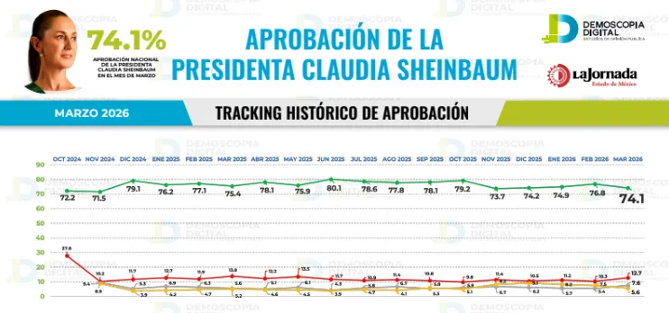 Claudia Sheinbaum mantiene apoyo nacional con aprobación de 74.1%