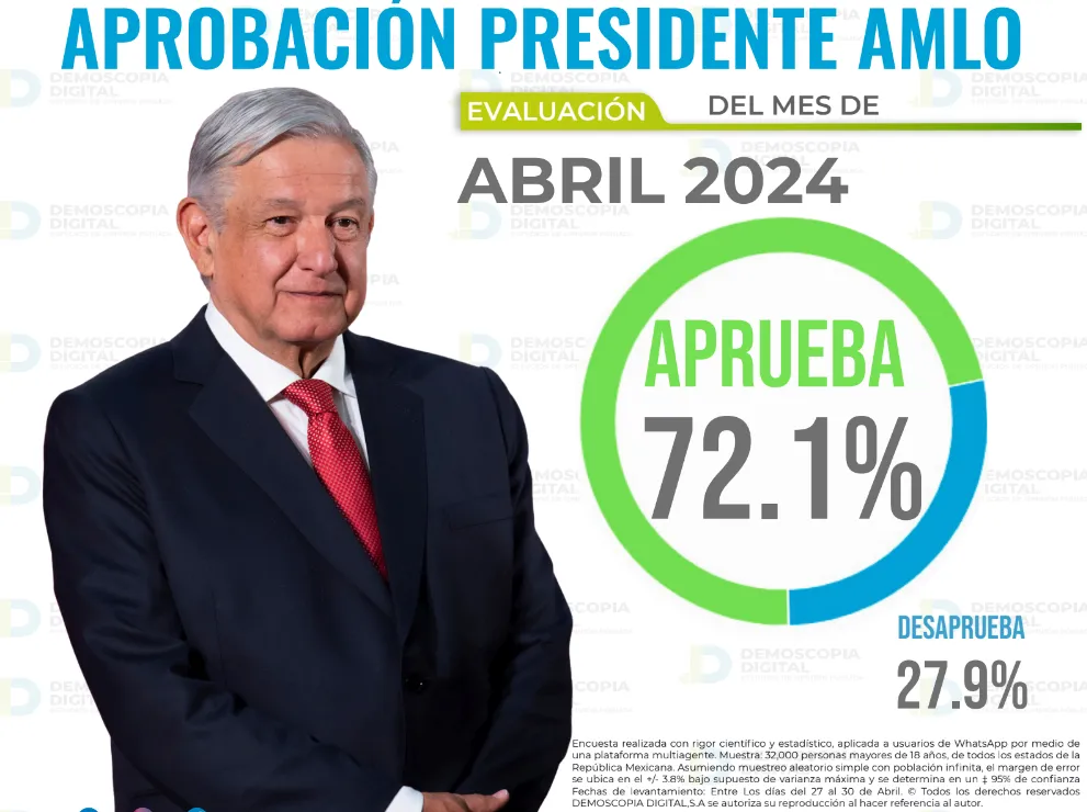 Demoscopia Digital: AMLO mantiene alta aprobación en la recta final de su mandato