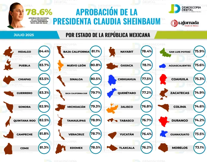 Claudia Sheinbaum logra 78.6 % de aprobación nacional