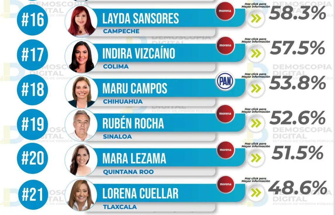 Ranking de aprobación de gobernadores agosto 2023: Demoscopia Digital