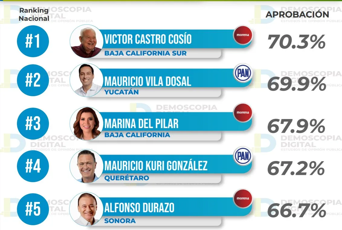 Ranking de aprobación de gobernadores: Demoscopia