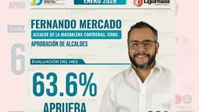Fernando Mercado con 63.6% de aprobación enero 2026 Demoscopía Digital