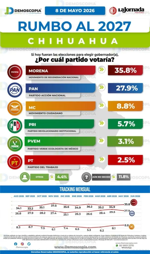 Morena toma ventaja rumbo a la gubernatura de Chihuahua; Cruz Pérez Cuéllar encabeza preferencias