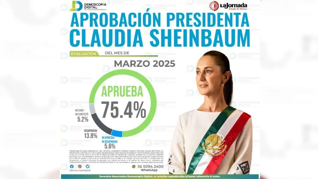 Sheinbaum termina marzo con 75.4% de aprobación: Demoscopia Digital