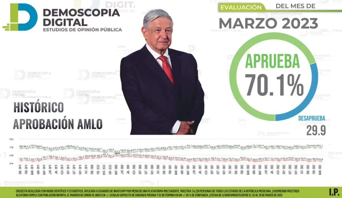 AMLO con 70.1% de aprobación: Demoscopia Digital